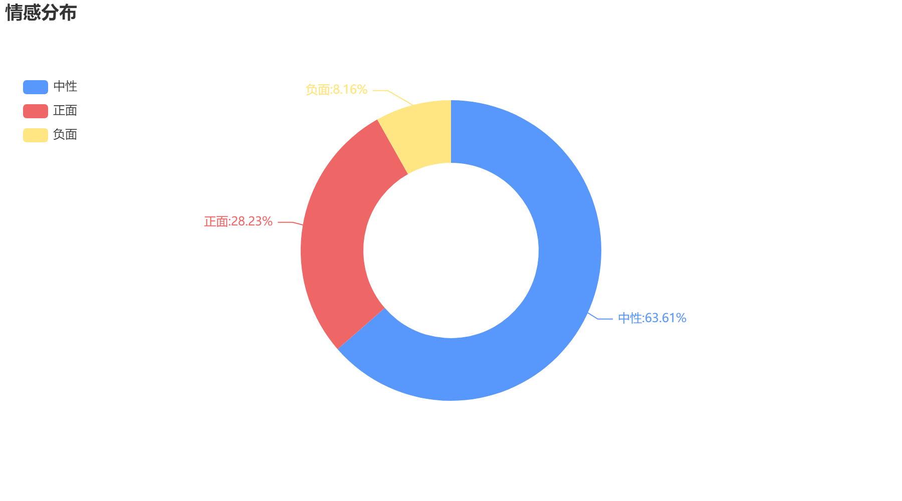 珠海2022-10-22輿情監測情感分布